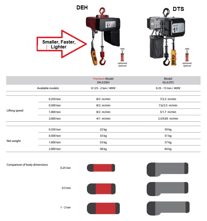 delta electric hoist comparison